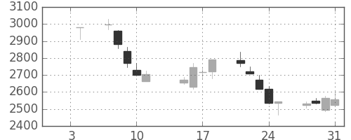 イオンの日足チャート(2002年1月)