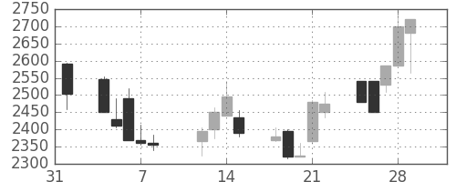 イオンの日足チャート(2002年2月)