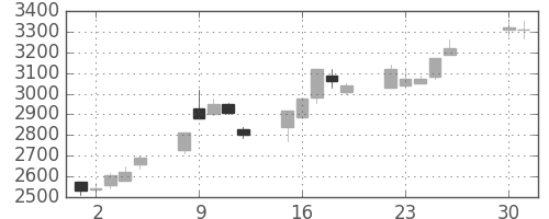 イオンの日足チャート(2002年4月)