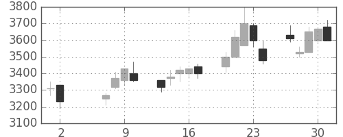 イオンの日足チャート(2002年5月)