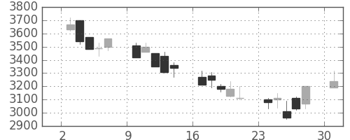 イオンの日足チャート(2002年6月)