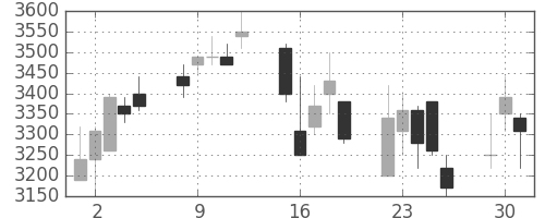 イオンの日足チャート(2002年7月)