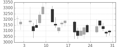 イオンの日足チャート(2002年8月)