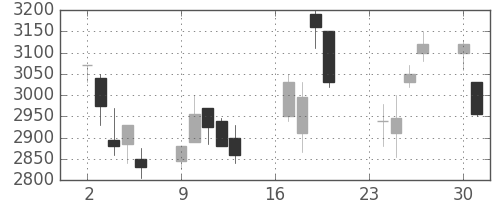イオンの日足チャート(2002年9月)
