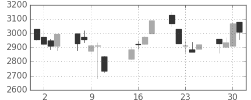 イオンの日足チャート(2002年10月)