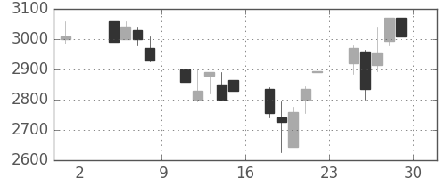 イオンの日足チャート(2002年11月)