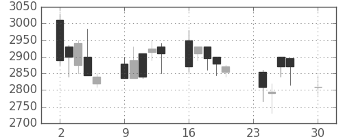 イオンの日足チャート(2002年12月)