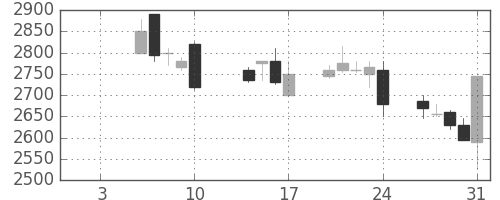 イオンの日足チャート(2003年1月)