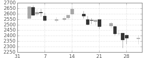 イオンの日足チャート(2003年2月)
