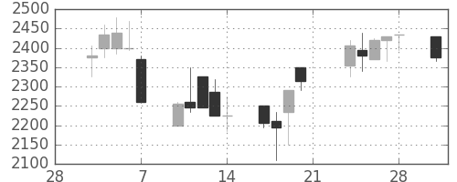 イオンの日足チャート(2003年3月)