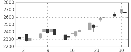 イオンの日足チャート(2003年4月)