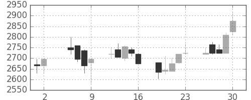 イオンの日足チャート(2003年5月)