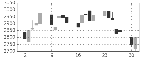イオンの日足チャート(2003年6月)