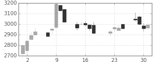 イオンの日足チャート(2003年7月)