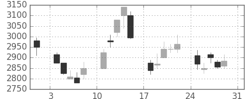 イオンの日足チャート(2003年8月)