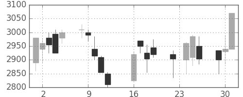 イオンの日足チャート(2003年9月)