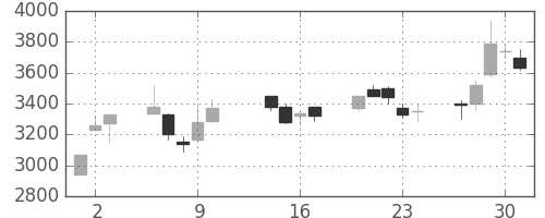 イオンの日足チャート(2003年10月)