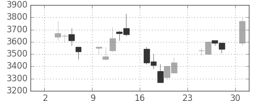 イオンの日足チャート(2003年11月)