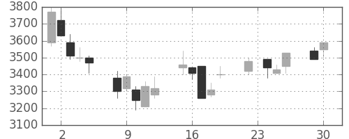 イオンの日足チャート(2003年12月)
