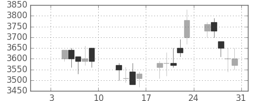 イオンの日足チャート(2004年1月)