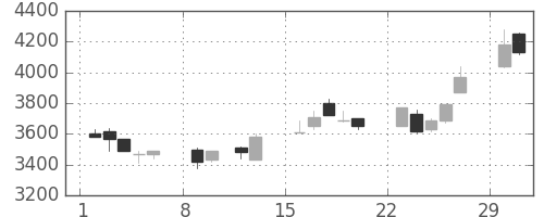 イオンの日足チャート(2004年2月)