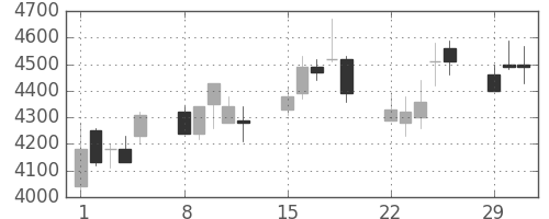 イオンの日足チャート(2004年3月)