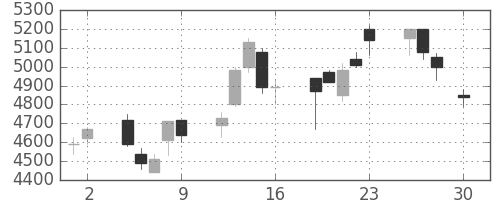 イオンの日足チャート(2004年4月)