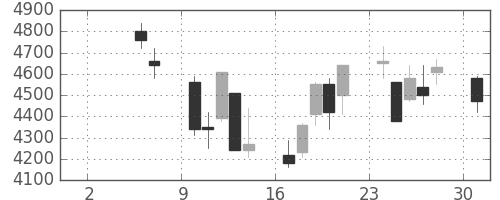 イオンの日足チャート(2004年5月)