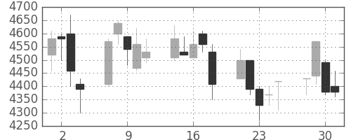 イオンの日足チャート(2004年6月)