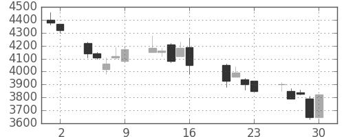 イオンの日足チャート(2004年7月)