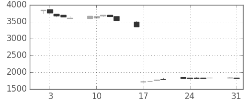 イオンの日足チャート(2004年8月)