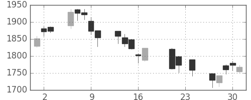 イオンの日足チャート(2004年9月)
