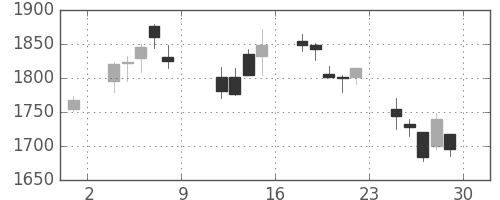 イオンの日足チャート(2004年10月)