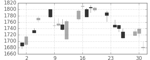 イオンの日足チャート(2004年11月)