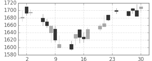 イオンの日足チャート(2004年12月)