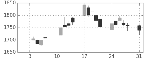 イオンの日足チャート(2005年1月)