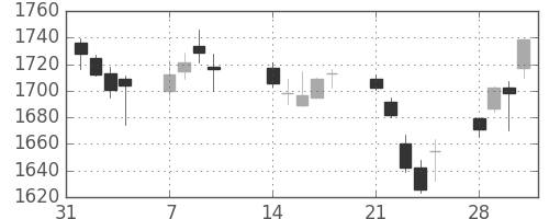 イオンの日足チャート(2005年2月)