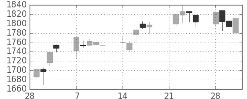 イオンの日足チャート(2005年3月)