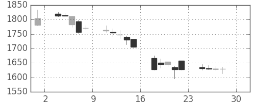 イオンの日足チャート(2005年4月)