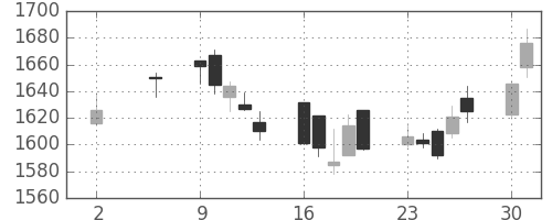 イオンの日足チャート(2005年5月)