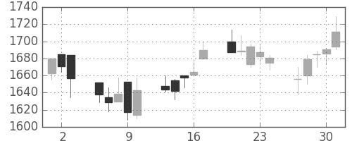 イオンの日足チャート(2005年6月)