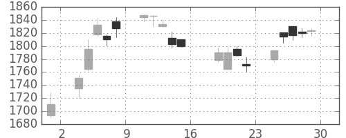イオンの日足チャート(2005年7月)