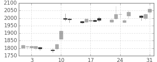 イオンの日足チャート(2005年8月)