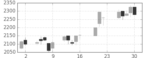 イオンの日足チャート(2005年9月)