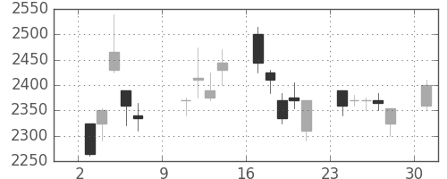 イオンの日足チャート(2005年10月)