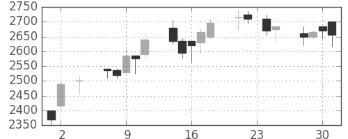 イオンの日足チャート(2005年11月)