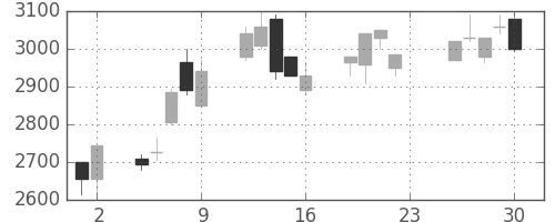 イオンの日足チャート(2005年12月)