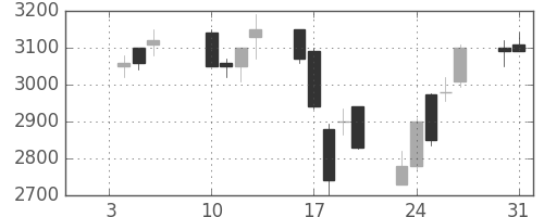 イオンの日足チャート(2006年1月)