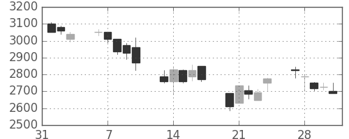 イオンの日足チャート(2006年2月)