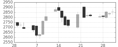 イオンの日足チャート(2006年3月)